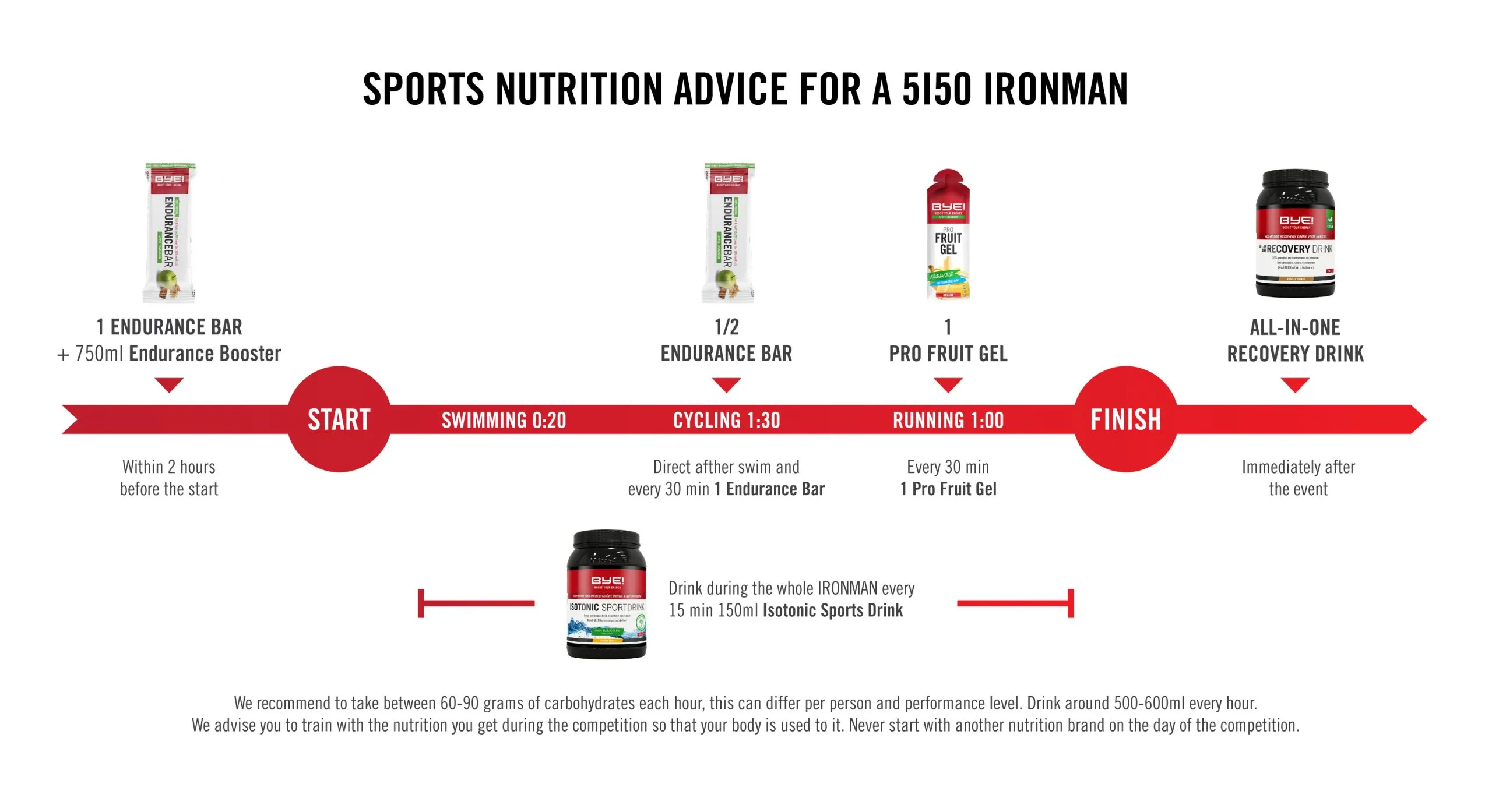 Bye Nutrition Ironman advice
